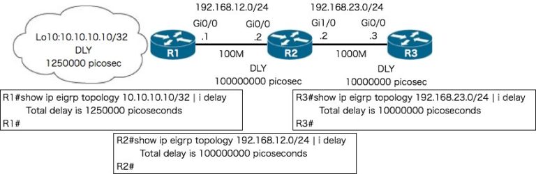 EIGRPメトリックWeightの設定と確認方法 | 4ccie